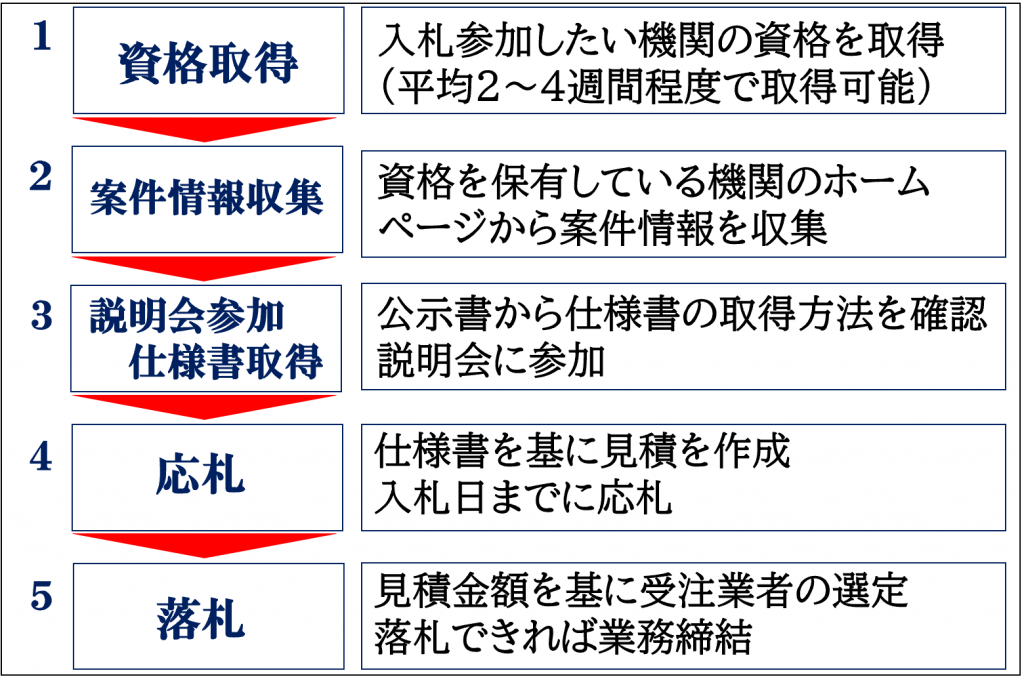 入札参加方法、落札までの5つの流れ | 事業紹介 | 株式会社エイトプラス